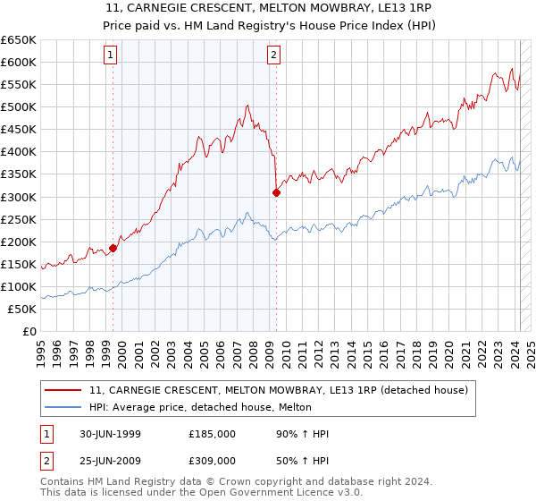 11, CARNEGIE CRESCENT, MELTON MOWBRAY, LE13 1RP: Price paid vs HM Land Registry's House Price Index