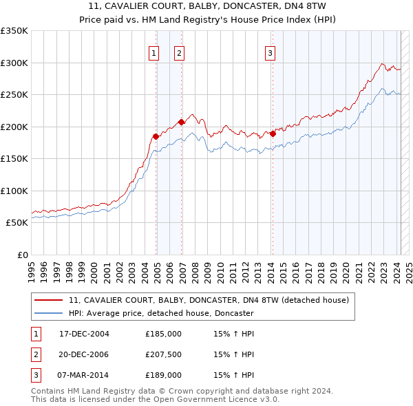 11, CAVALIER COURT, BALBY, DONCASTER, DN4 8TW: Price paid vs HM Land Registry's House Price Index