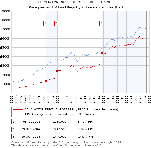 11, CLAYTON DRIVE, BURGESS HILL, RH15 9HH: Price paid vs HM Land Registry's House Price Index