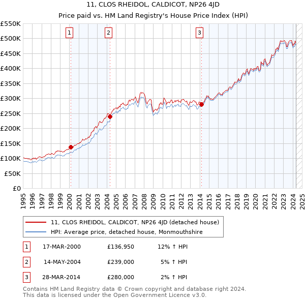 11, CLOS RHEIDOL, CALDICOT, NP26 4JD: Price paid vs HM Land Registry's House Price Index