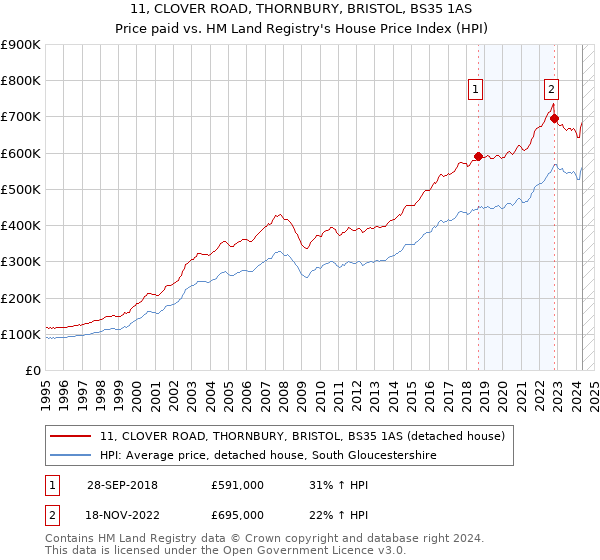 11, CLOVER ROAD, THORNBURY, BRISTOL, BS35 1AS: Price paid vs HM Land Registry's House Price Index