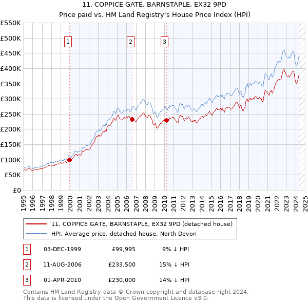 11, COPPICE GATE, BARNSTAPLE, EX32 9PD: Price paid vs HM Land Registry's House Price Index