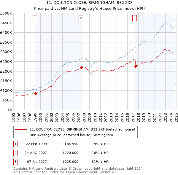 11, DOULTON CLOSE, BIRMINGHAM, B32 2XF: Price paid vs HM Land Registry's House Price Index