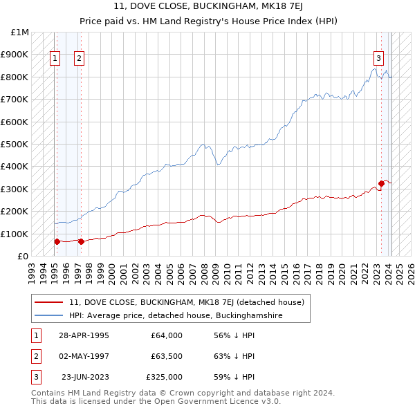 11, DOVE CLOSE, BUCKINGHAM, MK18 7EJ: Price paid vs HM Land Registry's House Price Index