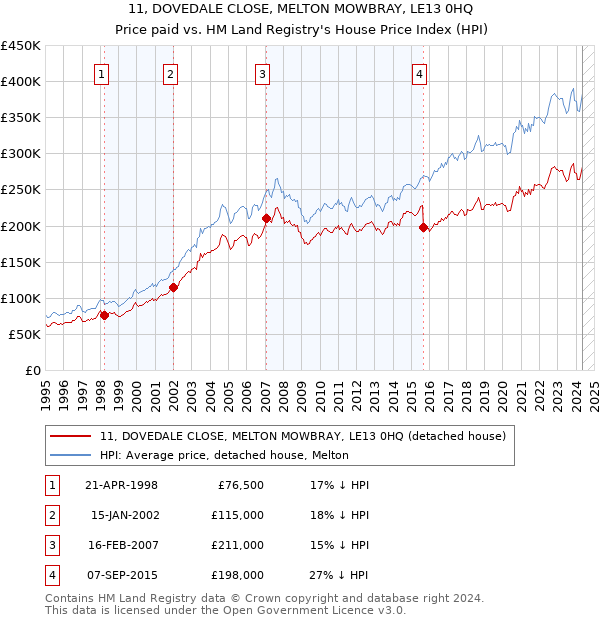 11, DOVEDALE CLOSE, MELTON MOWBRAY, LE13 0HQ: Price paid vs HM Land Registry's House Price Index