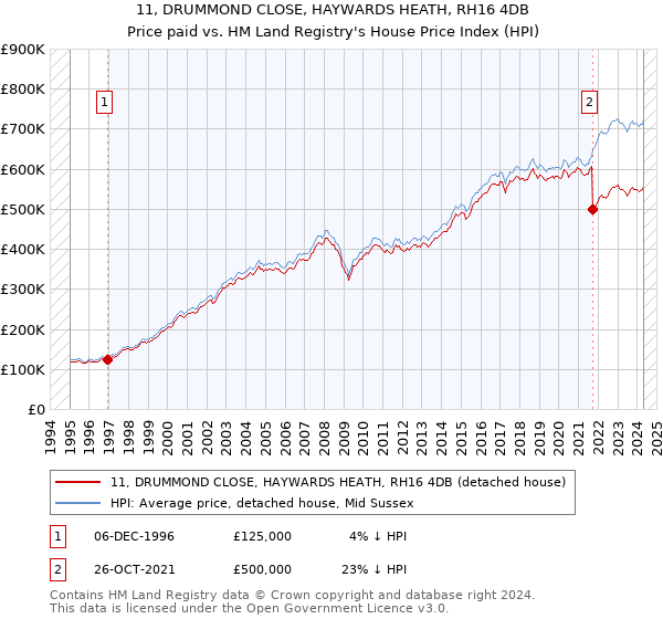 11, DRUMMOND CLOSE, HAYWARDS HEATH, RH16 4DB: Price paid vs HM Land Registry's House Price Index