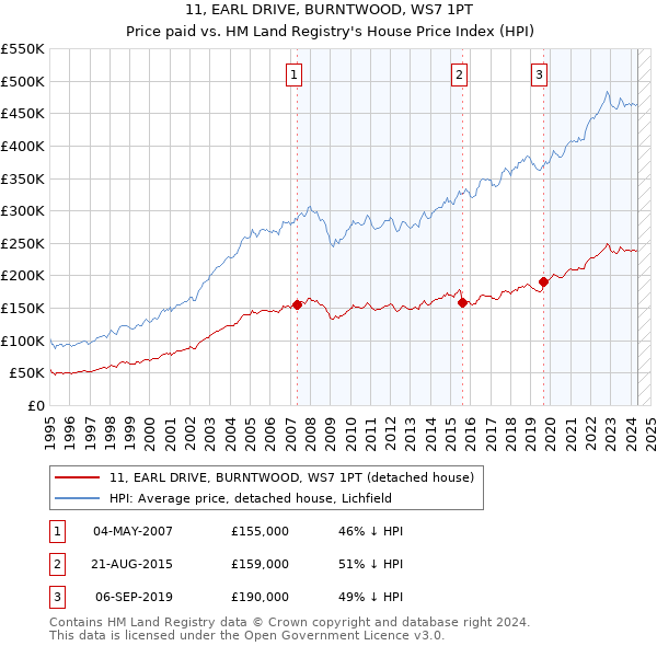 11, EARL DRIVE, BURNTWOOD, WS7 1PT: Price paid vs HM Land Registry's House Price Index