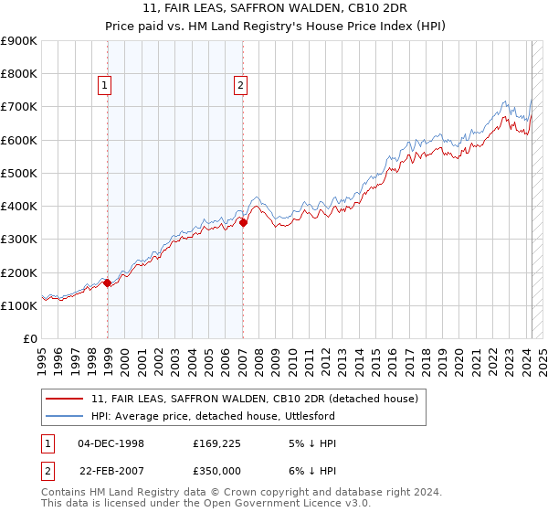 11, FAIR LEAS, SAFFRON WALDEN, CB10 2DR: Price paid vs HM Land Registry's House Price Index