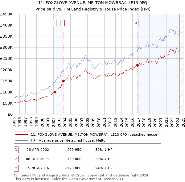 11, FOXGLOVE AVENUE, MELTON MOWBRAY, LE13 0FQ: Price paid vs HM Land Registry's House Price Index