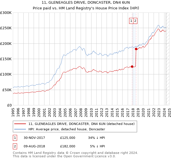 11, GLENEAGLES DRIVE, DONCASTER, DN4 6UN: Price paid vs HM Land Registry's House Price Index