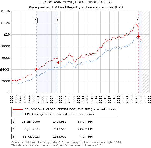 11, GOODWIN CLOSE, EDENBRIDGE, TN8 5PZ: Price paid vs HM Land Registry's House Price Index