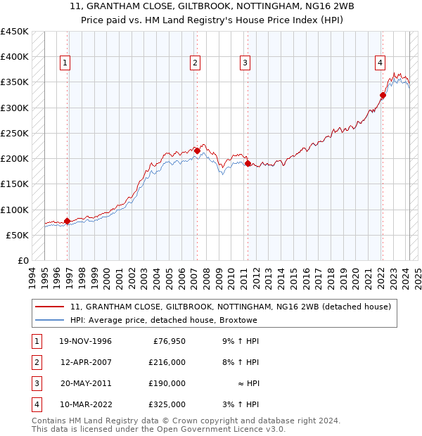 11, GRANTHAM CLOSE, GILTBROOK, NOTTINGHAM, NG16 2WB: Price paid vs HM Land Registry's House Price Index