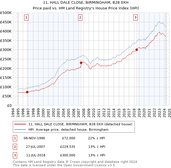 11, HALL DALE CLOSE, BIRMINGHAM, B28 0XH: Price paid vs HM Land Registry's House Price Index