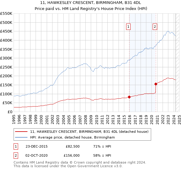 11, HAWKESLEY CRESCENT, BIRMINGHAM, B31 4DL: Price paid vs HM Land Registry's House Price Index