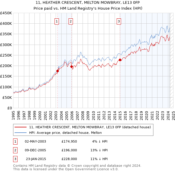 11, HEATHER CRESCENT, MELTON MOWBRAY, LE13 0FP: Price paid vs HM Land Registry's House Price Index