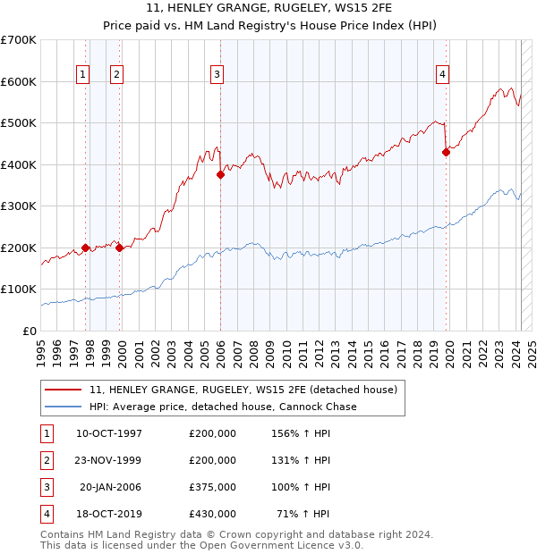 11, HENLEY GRANGE, RUGELEY, WS15 2FE: Price paid vs HM Land Registry's House Price Index