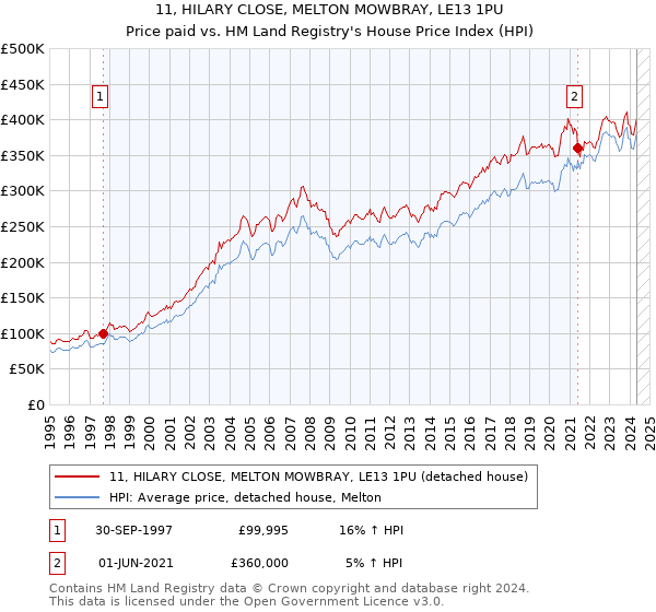 11, HILARY CLOSE, MELTON MOWBRAY, LE13 1PU: Price paid vs HM Land Registry's House Price Index