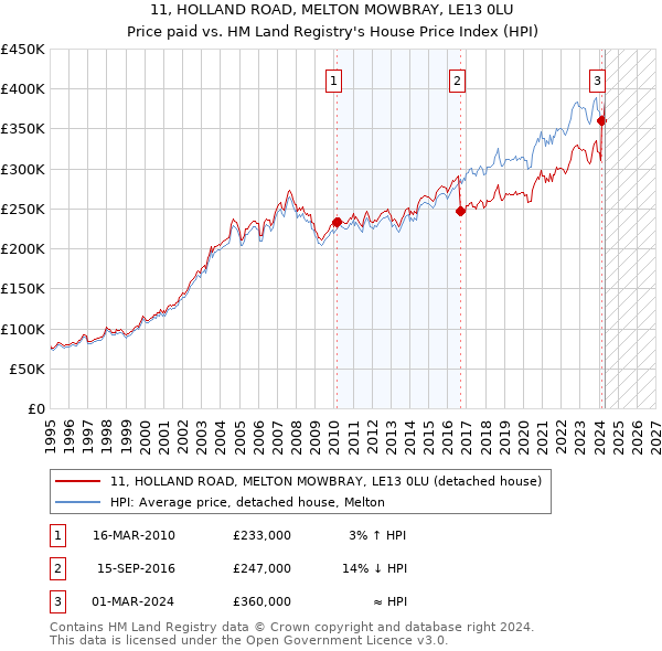 11, HOLLAND ROAD, MELTON MOWBRAY, LE13 0LU: Price paid vs HM Land Registry's House Price Index