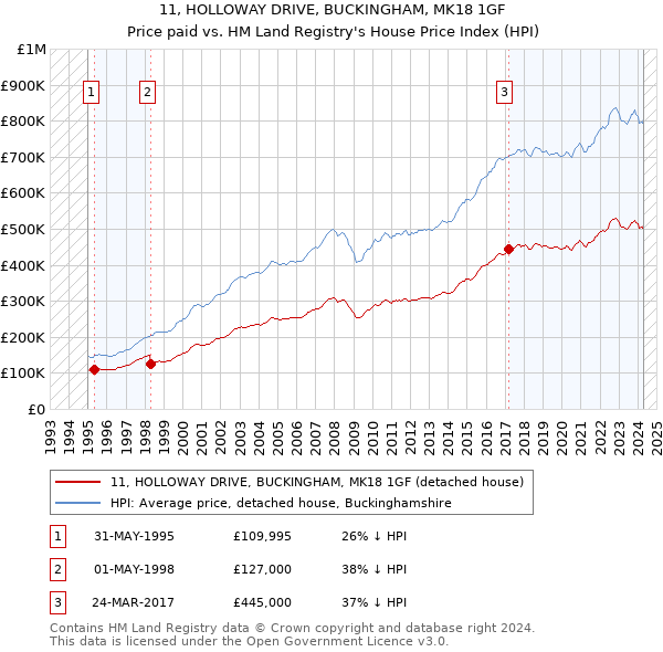 11, HOLLOWAY DRIVE, BUCKINGHAM, MK18 1GF: Price paid vs HM Land Registry's House Price Index