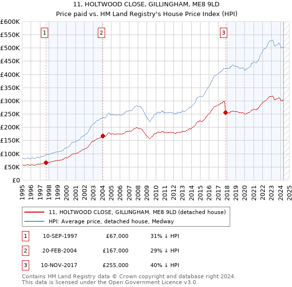 11, HOLTWOOD CLOSE, GILLINGHAM, ME8 9LD: Price paid vs HM Land Registry's House Price Index