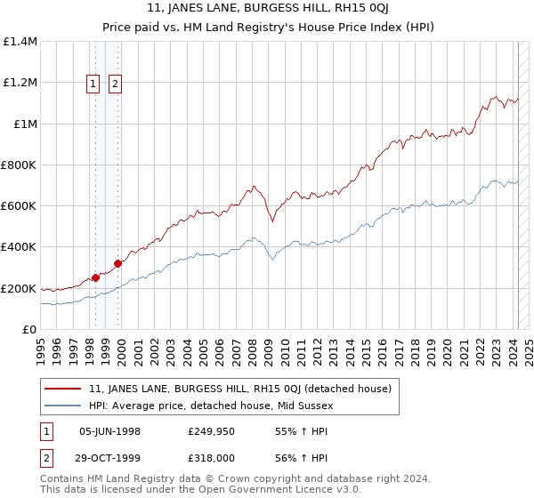 11, JANES LANE, BURGESS HILL, RH15 0QJ: Price paid vs HM Land Registry's House Price Index