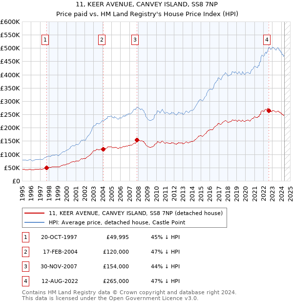 11, KEER AVENUE, CANVEY ISLAND, SS8 7NP: Price paid vs HM Land Registry's House Price Index