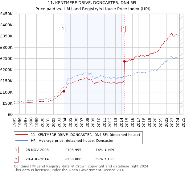 11, KENTMERE DRIVE, DONCASTER, DN4 5FL: Price paid vs HM Land Registry's House Price Index