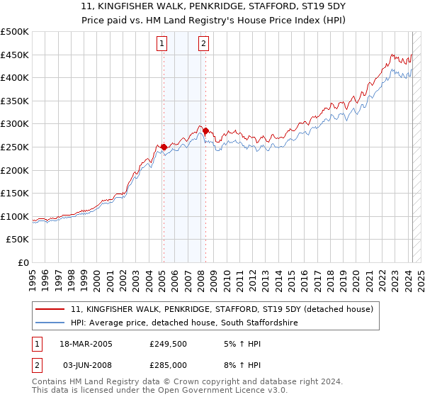 11, KINGFISHER WALK, PENKRIDGE, STAFFORD, ST19 5DY: Price paid vs HM Land Registry's House Price Index