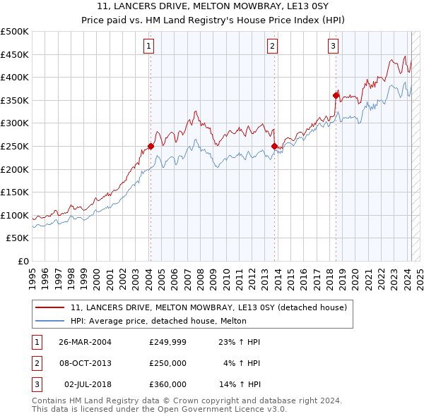 11, LANCERS DRIVE, MELTON MOWBRAY, LE13 0SY: Price paid vs HM Land Registry's House Price Index