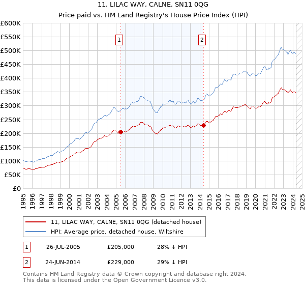 11, LILAC WAY, CALNE, SN11 0QG: Price paid vs HM Land Registry's House Price Index