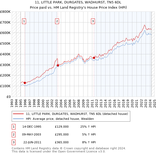 11, LITTLE PARK, DURGATES, WADHURST, TN5 6DL: Price paid vs HM Land Registry's House Price Index