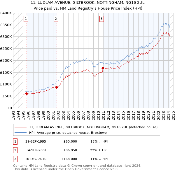 11, LUDLAM AVENUE, GILTBROOK, NOTTINGHAM, NG16 2UL: Price paid vs HM Land Registry's House Price Index