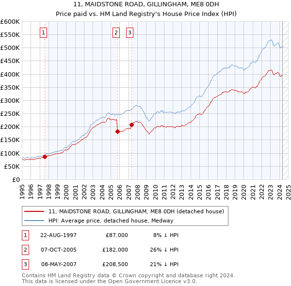 11, MAIDSTONE ROAD, GILLINGHAM, ME8 0DH: Price paid vs HM Land Registry's House Price Index