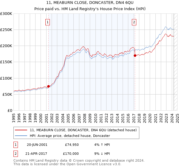 11, MEABURN CLOSE, DONCASTER, DN4 6QU: Price paid vs HM Land Registry's House Price Index