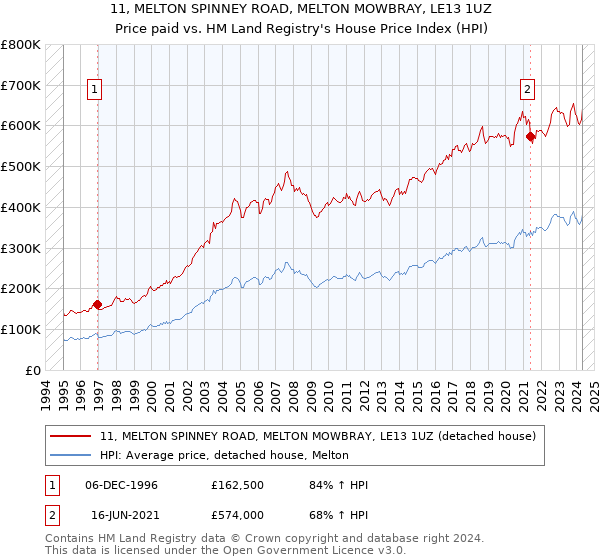 11, MELTON SPINNEY ROAD, MELTON MOWBRAY, LE13 1UZ: Price paid vs HM Land Registry's House Price Index