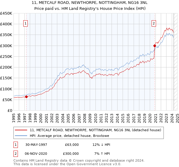 11, METCALF ROAD, NEWTHORPE, NOTTINGHAM, NG16 3NL: Price paid vs HM Land Registry's House Price Index