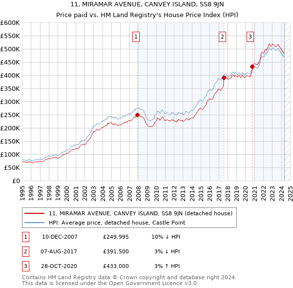 11, MIRAMAR AVENUE, CANVEY ISLAND, SS8 9JN: Price paid vs HM Land Registry's House Price Index