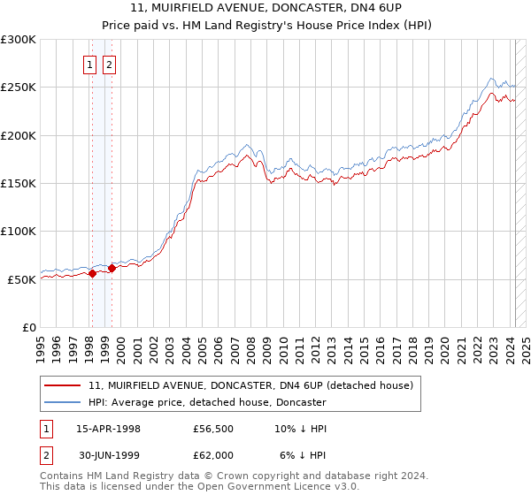 11, MUIRFIELD AVENUE, DONCASTER, DN4 6UP: Price paid vs HM Land Registry's House Price Index