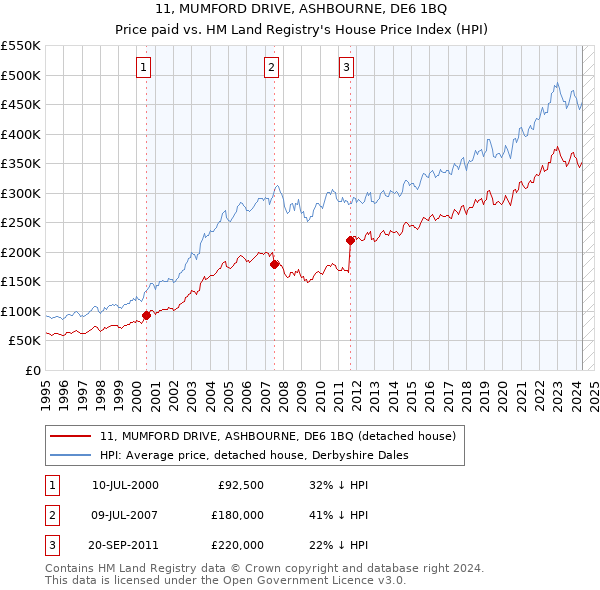 11, MUMFORD DRIVE, ASHBOURNE, DE6 1BQ: Price paid vs HM Land Registry's House Price Index