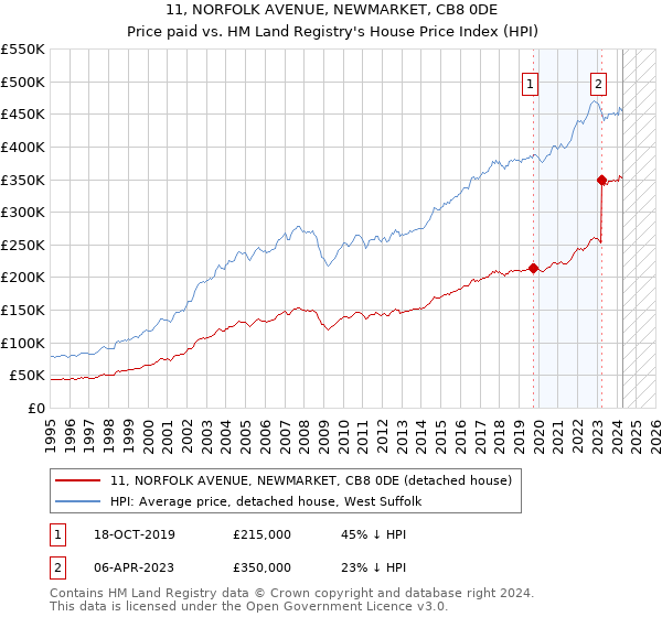 11, NORFOLK AVENUE, NEWMARKET, CB8 0DE: Price paid vs HM Land Registry's House Price Index