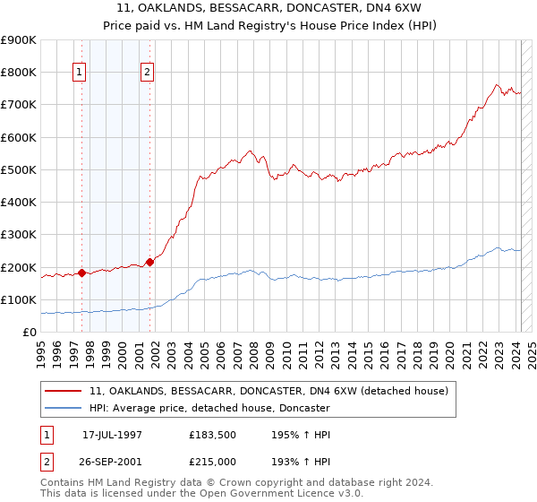 11, OAKLANDS, BESSACARR, DONCASTER, DN4 6XW: Price paid vs HM Land Registry's House Price Index