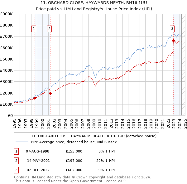 11, ORCHARD CLOSE, HAYWARDS HEATH, RH16 1UU: Price paid vs HM Land Registry's House Price Index