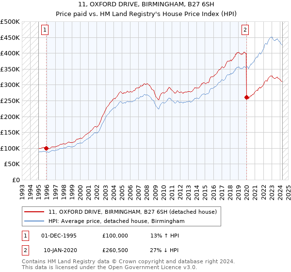 11, OXFORD DRIVE, BIRMINGHAM, B27 6SH: Price paid vs HM Land Registry's House Price Index