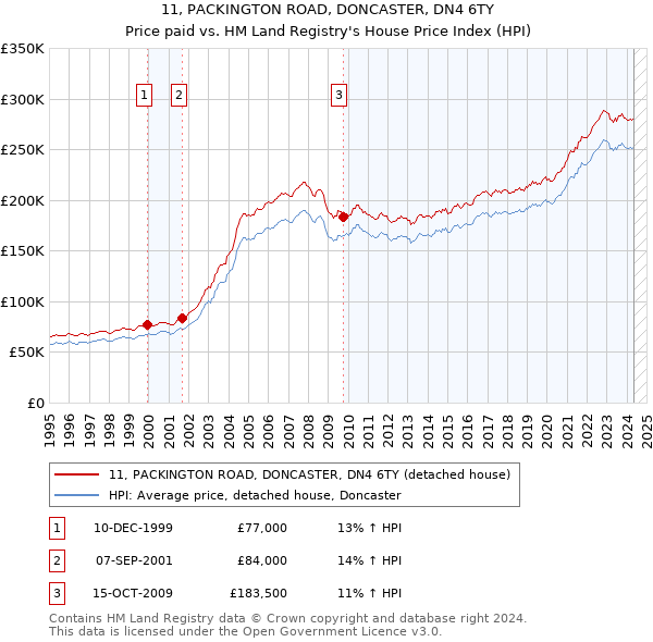 11, PACKINGTON ROAD, DONCASTER, DN4 6TY: Price paid vs HM Land Registry's House Price Index