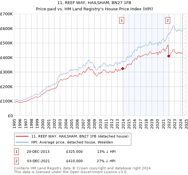 11, REEF WAY, HAILSHAM, BN27 1FB: Price paid vs HM Land Registry's House Price Index