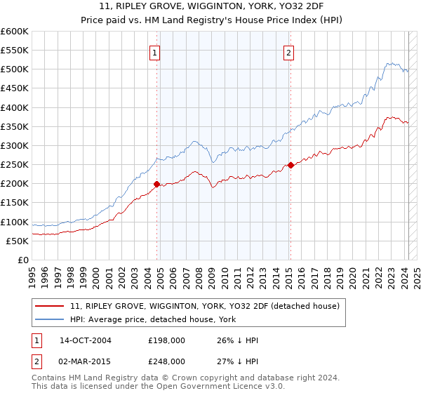 11, RIPLEY GROVE, WIGGINTON, YORK, YO32 2DF: Price paid vs HM Land Registry's House Price Index