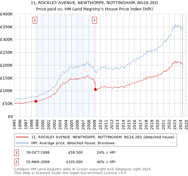 11, ROCKLEY AVENUE, NEWTHORPE, NOTTINGHAM, NG16 2EG: Price paid vs HM Land Registry's House Price Index