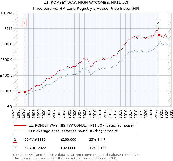 11, ROMSEY WAY, HIGH WYCOMBE, HP11 1QP: Price paid vs HM Land Registry's House Price Index