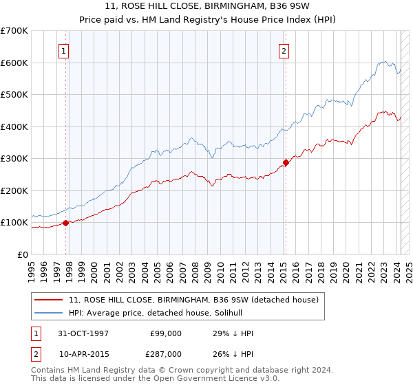 11, ROSE HILL CLOSE, BIRMINGHAM, B36 9SW: Price paid vs HM Land Registry's House Price Index