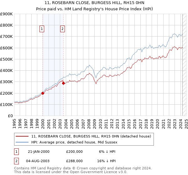 11, ROSEBARN CLOSE, BURGESS HILL, RH15 0HN: Price paid vs HM Land Registry's House Price Index